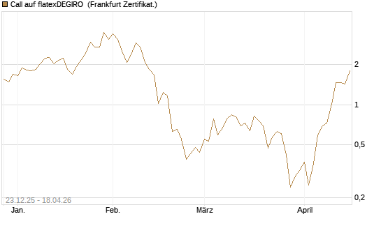 Call auf flatexDEGIRO [DZ BANK AG] Chart
