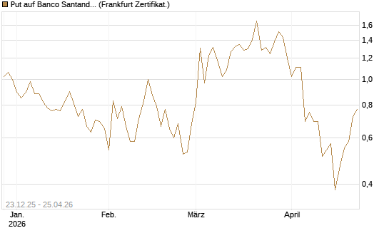 Put auf Banco Santander [DZ BANK AG] Chart