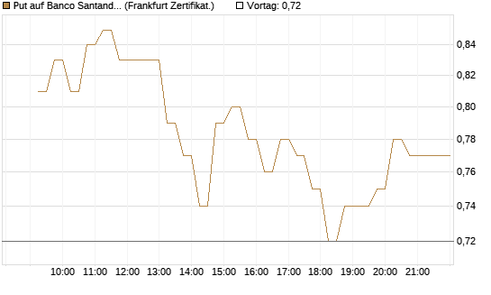 Put auf Banco Santander [DZ BANK AG] Chart
