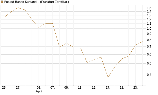 Put auf Banco Santander [DZ BANK AG] Chart