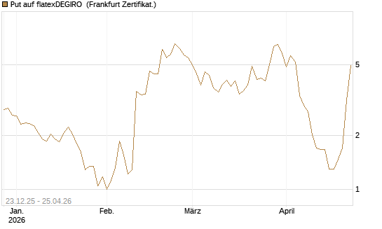 Put auf flatexDEGIRO [DZ BANK AG] Chart