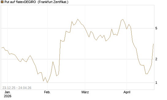 Put auf flatexDEGIRO [DZ BANK AG] Chart
