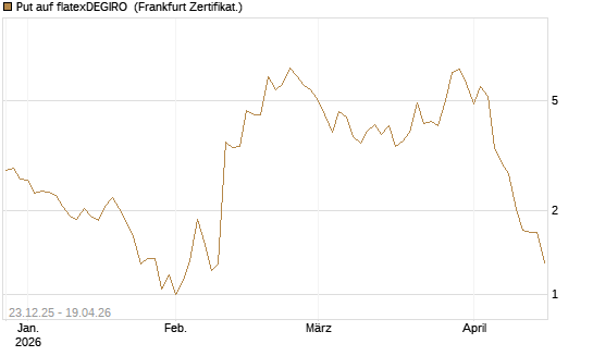Put auf flatexDEGIRO [DZ BANK AG] Chart