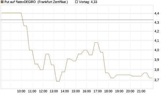 Put auf flatexDEGIRO [DZ BANK AG] Chart