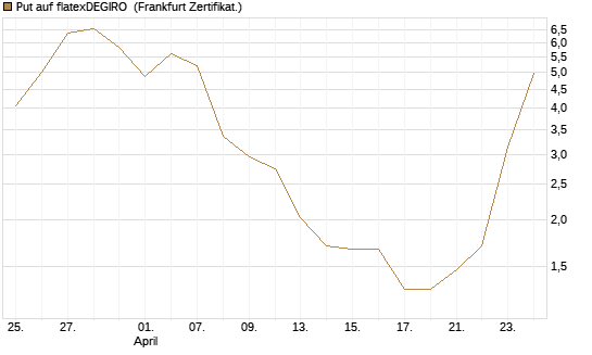 Put auf flatexDEGIRO [DZ BANK AG] Chart