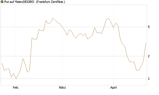 Put auf flatexDEGIRO [DZ BANK AG] Chart