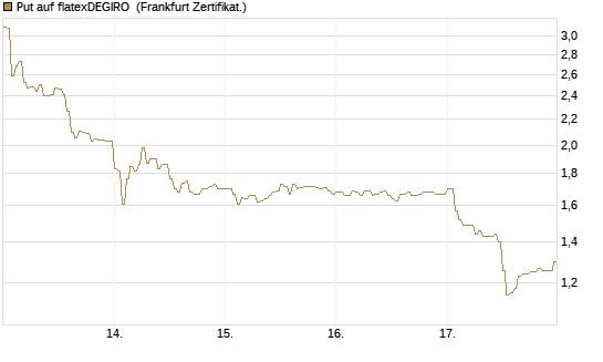 Put auf flatexDEGIRO [DZ BANK AG] Chart