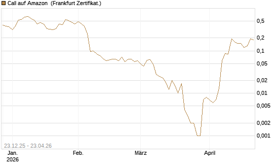 Call auf Amazon [BNP Paribas Emissions- und Handelsges.] Chart