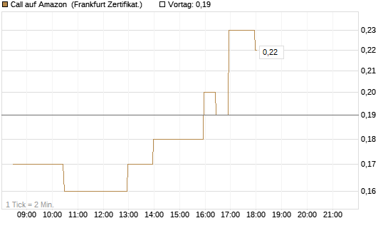 Call auf Amazon [BNP Paribas Emissions- und Handelsges.] Chart