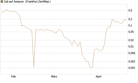 Call auf Amazon [BNP Paribas Emissions- und Handelsges.] Chart