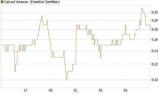 Call auf Amazon [BNP Paribas Emissions- und Handelsges.] Chart