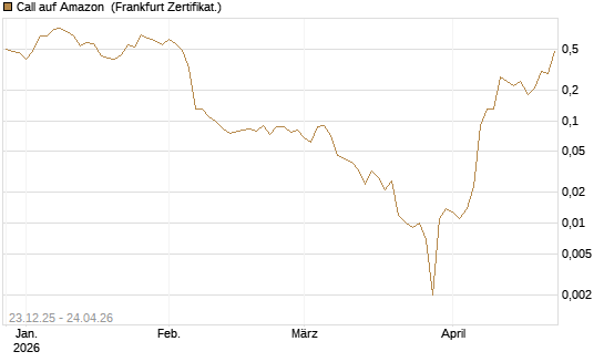Call auf Amazon [BNP Paribas Emissions- und Handelsges.] Chart