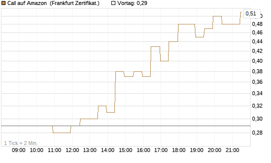 Call auf Amazon [BNP Paribas Emissions- und Handelsges.] Chart