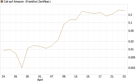 Call auf Amazon [BNP Paribas Emissions- und Handelsges.] Chart
