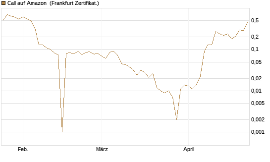 Call auf Amazon [BNP Paribas Emissions- und Handelsges.] Chart