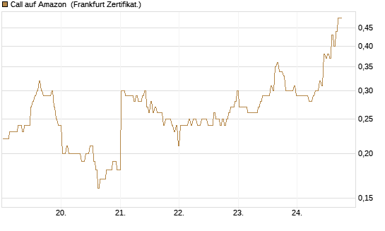 Call auf Amazon [BNP Paribas Emissions- und Handelsges.] Chart