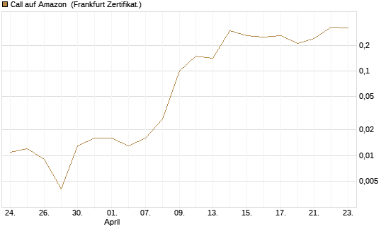 Call auf Amazon [BNP Paribas Emissions- und Handelsges.] Chart