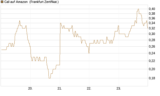 Call auf Amazon [BNP Paribas Emissions- und Handelsges.] Chart
