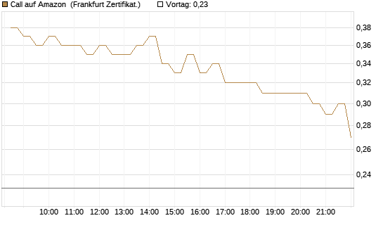 Call auf Amazon [BNP Paribas Emissions- und Handelsges.] Chart