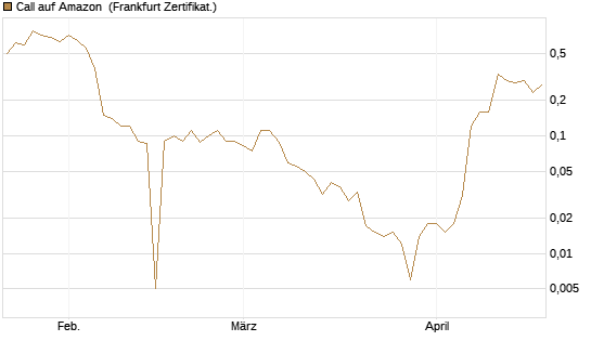 Call auf Amazon [BNP Paribas Emissions- und Handelsges.] Chart