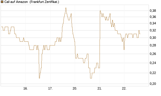 Call auf Amazon [BNP Paribas Emissions- und Handelsges.] Chart