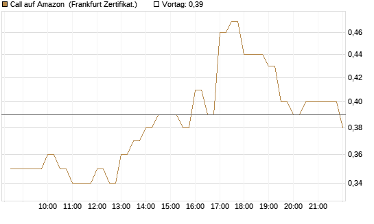 Call auf Amazon [BNP Paribas Emissions- und Handelsges.] Chart