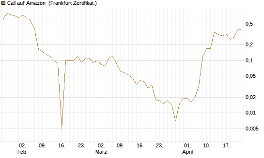 Call auf Amazon [BNP Paribas Emissions- und Handelsges.] Chart