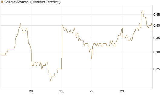 Call auf Amazon [BNP Paribas Emissions- und Handelsges.] Chart