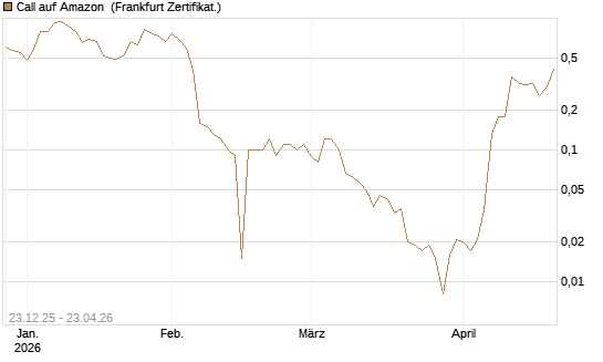 Call auf Amazon [BNP Paribas Emissions- und Handelsges.] Chart