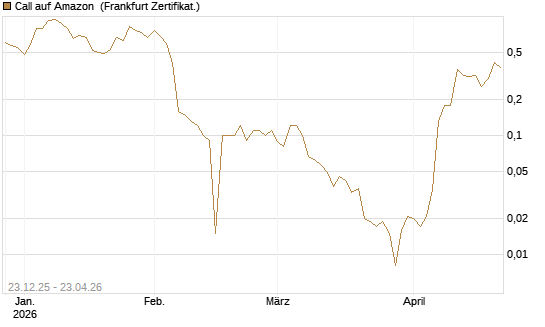 Call auf Amazon [BNP Paribas Emissions- und Handelsges.] Chart