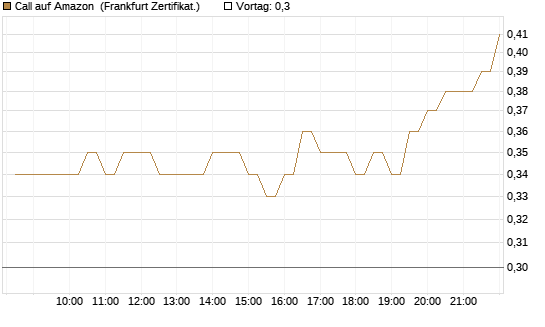 Call auf Amazon [BNP Paribas Emissions- und Handelsges.] Chart