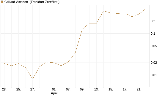 Call auf Amazon [BNP Paribas Emissions- und Handelsges.] Chart