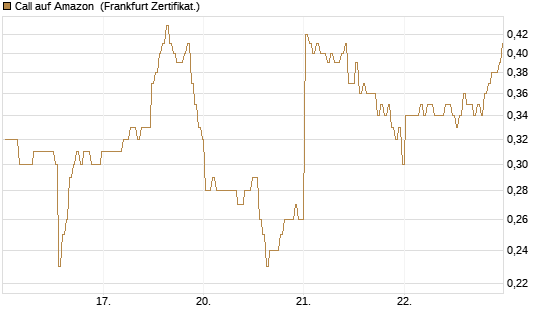 Call auf Amazon [BNP Paribas Emissions- und Handelsges.] Chart