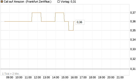 Call auf Amazon [BNP Paribas Emissions- und Handelsges.] Chart