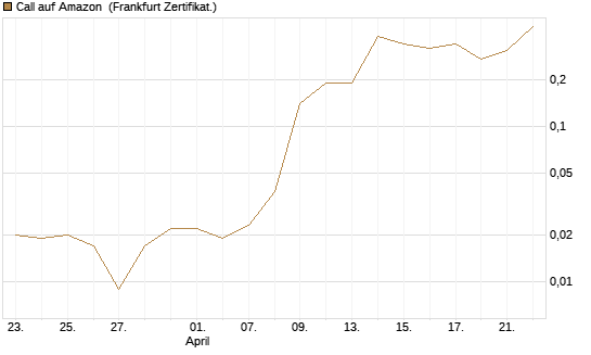Call auf Amazon [BNP Paribas Emissions- und Handelsges.] Chart