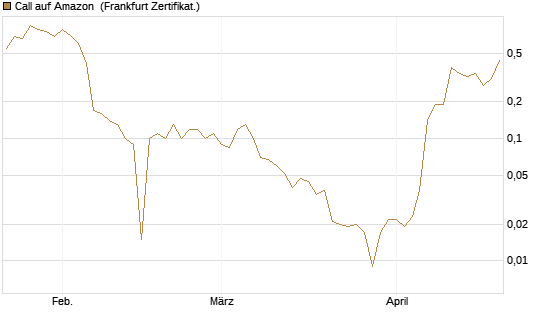 Call auf Amazon [BNP Paribas Emissions- und Handelsges.] Chart