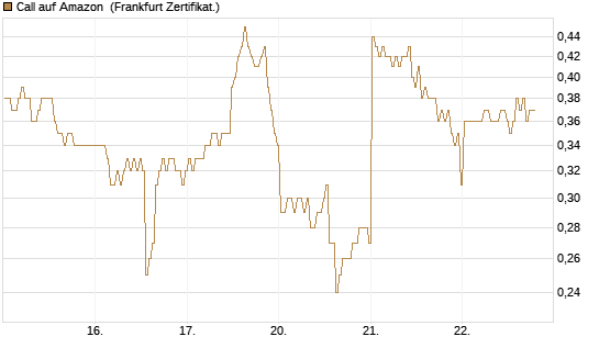 Call auf Amazon [BNP Paribas Emissions- und Handelsges.] Chart