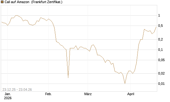 Call auf Amazon [BNP Paribas Emissions- und Handelsges.] Chart