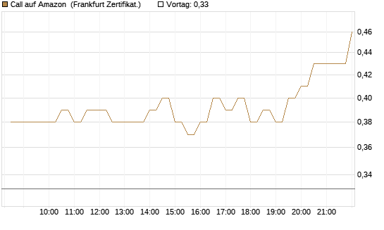 Call auf Amazon [BNP Paribas Emissions- und Handelsges.] Chart