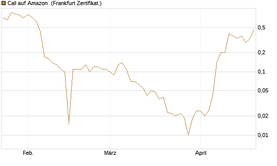 Call auf Amazon [BNP Paribas Emissions- und Handelsges.] Chart