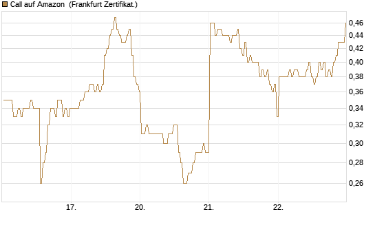 Call auf Amazon [BNP Paribas Emissions- und Handelsges.] Chart