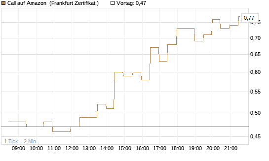 Call auf Amazon [BNP Paribas Emissions- und Handelsges.] Chart