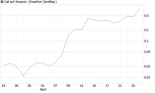 Call auf Amazon [BNP Paribas Emissions- und Handelsges.] Chart