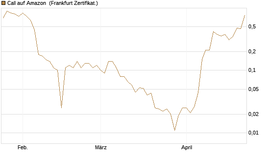 Call auf Amazon [BNP Paribas Emissions- und Handelsges.] Chart