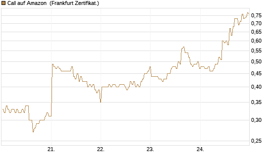 Call auf Amazon [BNP Paribas Emissions- und Handelsges.] Chart