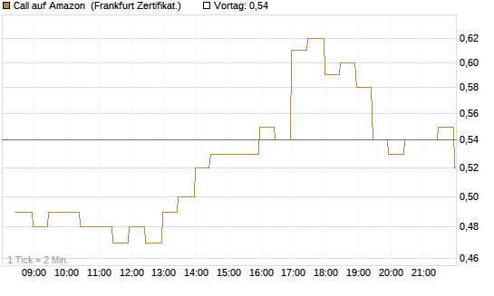 Call auf Amazon [BNP Paribas Emissions- und Handelsges.] Chart
