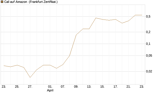 Call auf Amazon [BNP Paribas Emissions- und Handelsges.] Chart