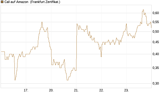 Call auf Amazon [BNP Paribas Emissions- und Handelsges.] Chart