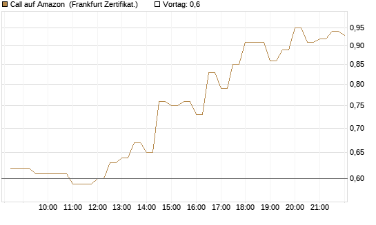 Call auf Amazon [BNP Paribas Emissions- und Handelsges.] Chart