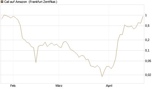 Call auf Amazon [BNP Paribas Emissions- und Handelsges.] Chart